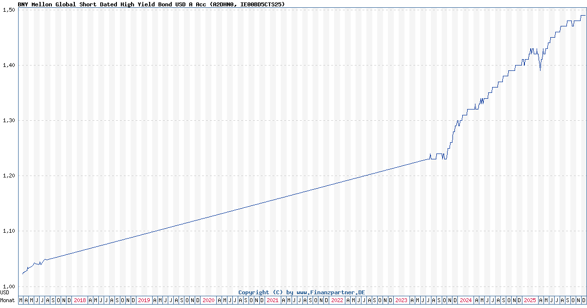 BNY Mellon Global Short Dated High Yield Bond USD A Acc